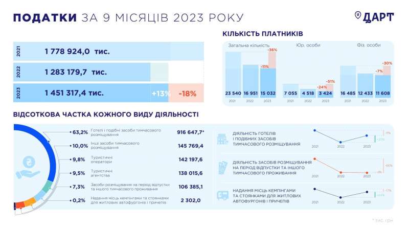 Туристична галузь принесла до бюджету з початку року майже 1,5 млрд грн