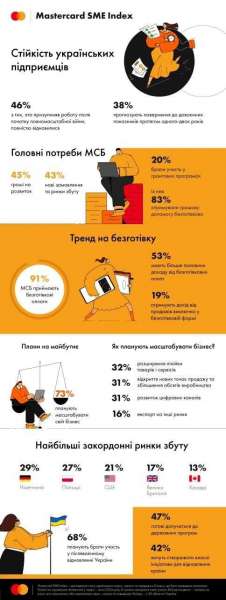 Брак персоналу та ринків збуту. В Mastercard розповіли про головні потреби бізнесу під час війни