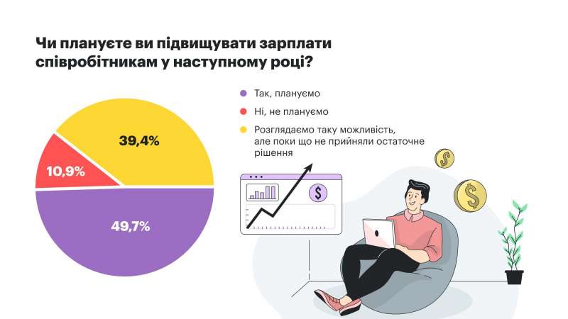Чи варто українцям очікувати підвищення зарплат у 2024 році?
