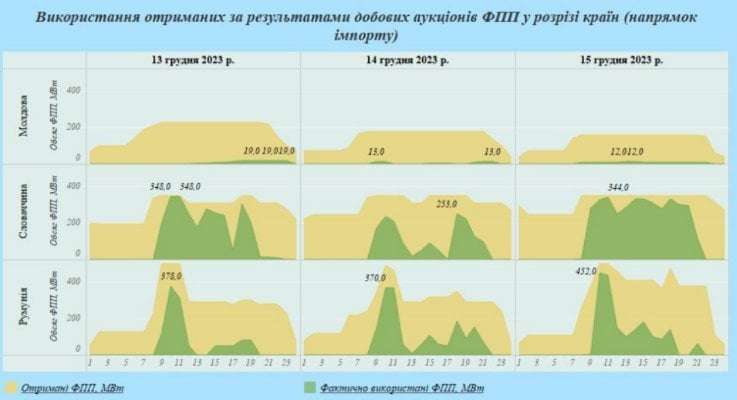 Новини компаній: Створення умов для забезпечення імпорту електроенергії до України