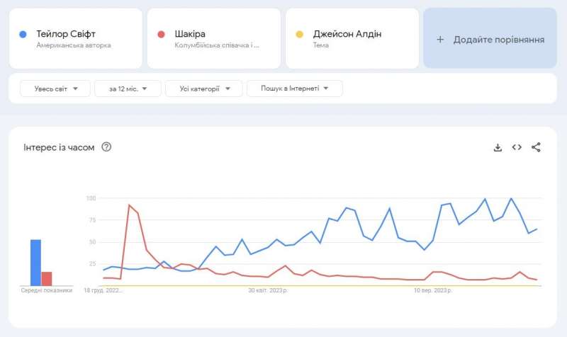 Раптово. Google навмисно виключив Тейлор Свіфт з рейтингу найпопулярніших людей року